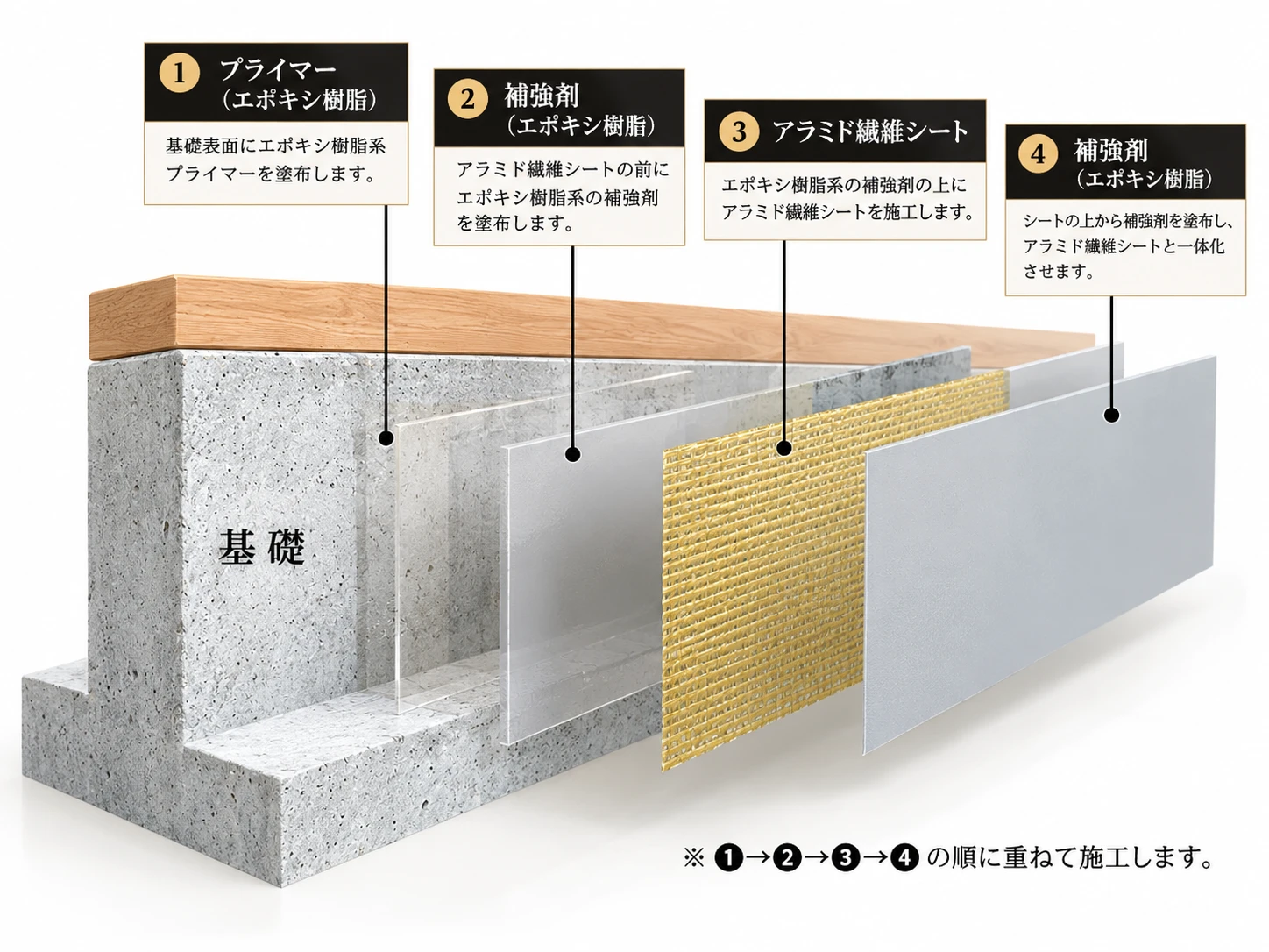 エポキシ樹脂とアラミド繊維シートを使用した基礎補強の施工工程図